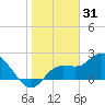 Tampa tide chart for Friday, December 31, 2021
