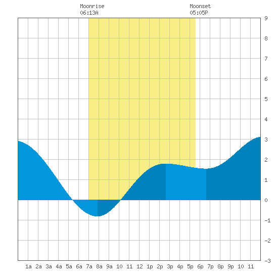 Tampa tide chart for Friday, December 3, 2021