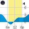 Tampa tide chart for Saturday, December 4, 2021