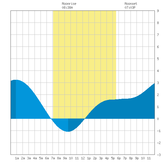 Tampa tide chart for Sunday, December 5, 2021