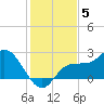 Tampa tide chart for Sunday, December 5, 2021