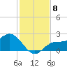 Tampa tide chart for Wednesday, December 8, 2021