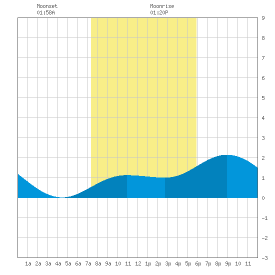 Tampa tide chart for Tuesday, January 11, 2022