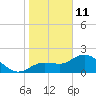 Tampa tide chart for Tuesday, January 11, 2022