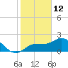 Tampa tide chart for Wednesday, January 12, 2022