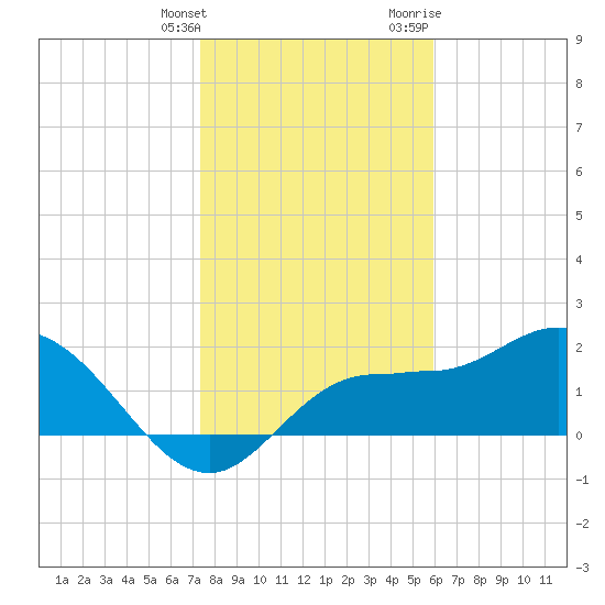 Tampa tide chart for Saturday, January 15, 2022