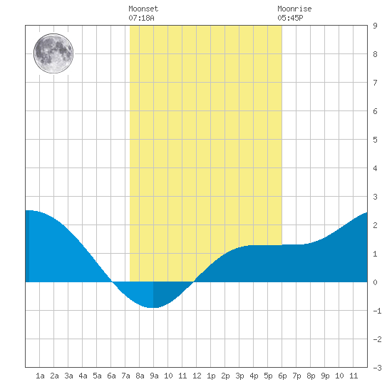 Tampa tide chart for Monday, January 17, 2022