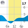 Tampa tide chart for Monday, January 17, 2022