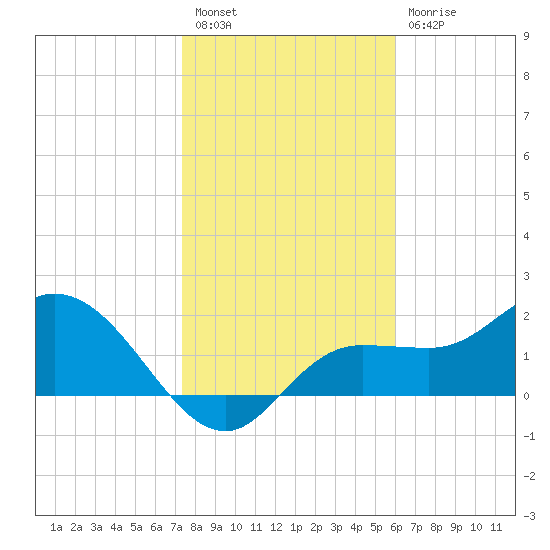 Tampa tide chart for Tuesday, January 18, 2022
