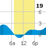 Tampa tide chart for Wednesday, January 19, 2022