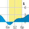 Tampa tide chart for Saturday, January 1, 2022