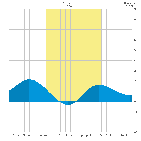 Tampa tide chart for Saturday, January 22, 2022