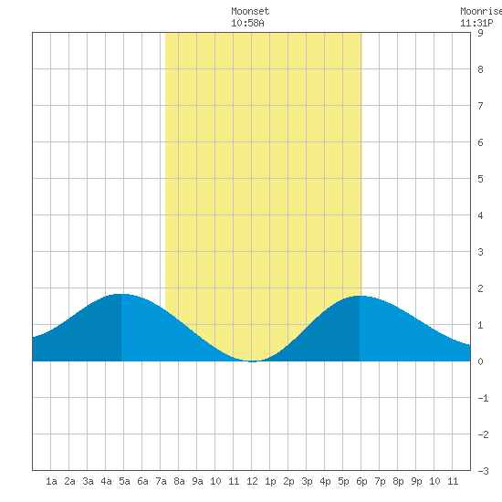 Tampa tide chart for Sunday, January 23, 2022