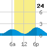 Tampa tide chart for Monday, January 24, 2022