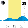 Tampa tide chart for Tuesday, January 25, 2022