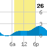 Tampa tide chart for Wednesday, January 26, 2022