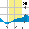 Tampa tide chart for Friday, January 28, 2022