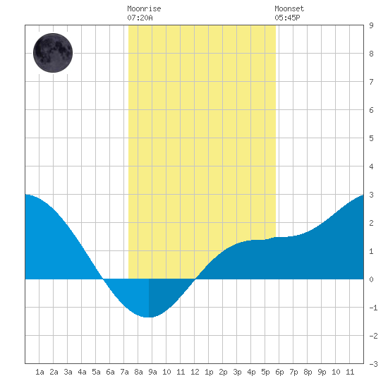 Tampa tide chart for Sunday, January 2, 2022
