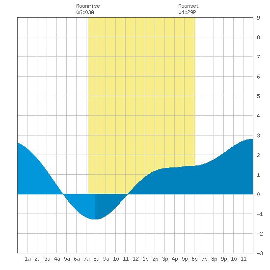 Tampa tide chart for Sunday, January 30, 2022