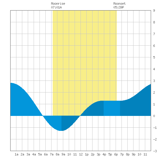 Tampa tide chart for Monday, January 31, 2022