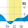 Tampa tide chart for Monday, January 31, 2022