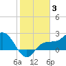 Tampa tide chart for Monday, January 3, 2022