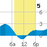 Tampa tide chart for Wednesday, January 5, 2022