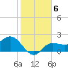 Tampa tide chart for Thursday, January 6, 2022