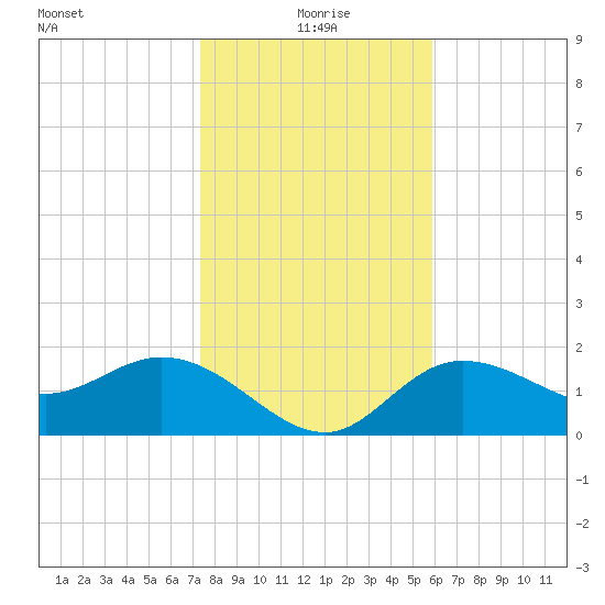 Tampa tide chart for Saturday, January 8, 2022