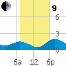 Tampa tide chart for Sunday, January 9, 2022