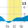 Tampa tide chart for Sunday, February 13, 2022