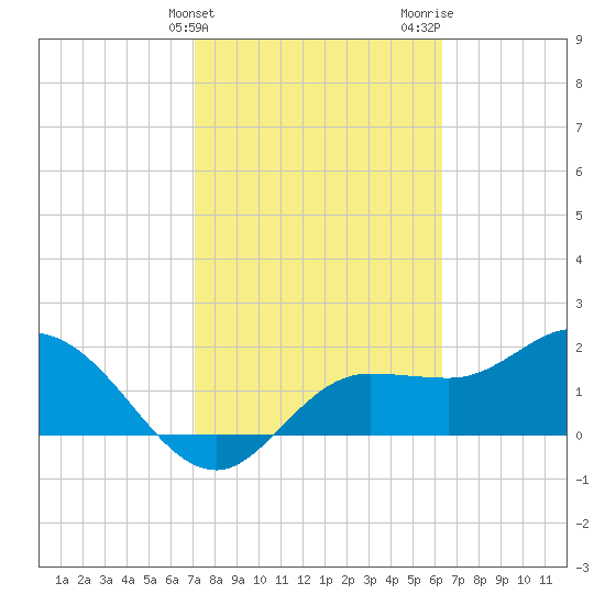 Tampa tide chart for Monday, February 14, 2022