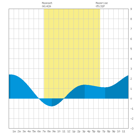 Tampa tide chart for Tuesday, February 15, 2022