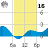 Tampa tide chart for Wednesday, February 16, 2022