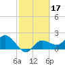 Tampa tide chart for Thursday, February 17, 2022