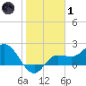 Tampa tide chart for Tuesday, February 1, 2022