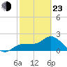 Tampa tide chart for Wednesday, February 23, 2022