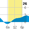 Tampa tide chart for Saturday, February 26, 2022