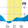 Tampa tide chart for Monday, February 28, 2022