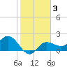 Tampa tide chart for Thursday, February 3, 2022