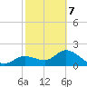 Tampa tide chart for Monday, February 7, 2022