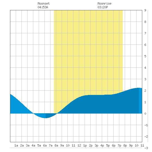Tampa tide chart for Sunday, March 13, 2022