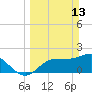 Tampa tide chart for Sunday, March 13, 2022