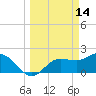 Tampa tide chart for Monday, March 14, 2022