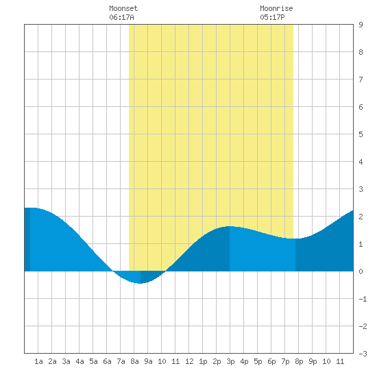 Tampa tide chart for Tuesday, March 15, 2022