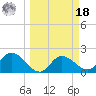 Tampa tide chart for Friday, March 18, 2022
