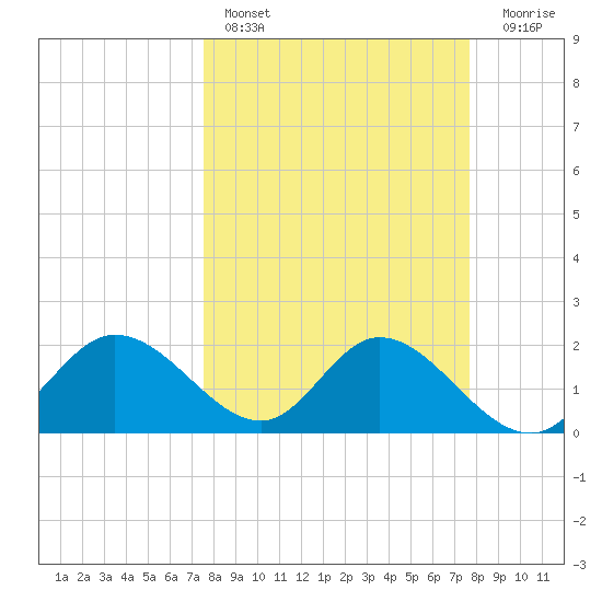 Tampa tide chart for Saturday, March 19, 2022