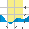 Tampa tide chart for Tuesday, March 1, 2022