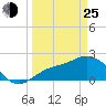 Tampa tide chart for Friday, March 25, 2022