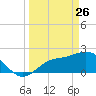 Tampa tide chart for Saturday, March 26, 2022